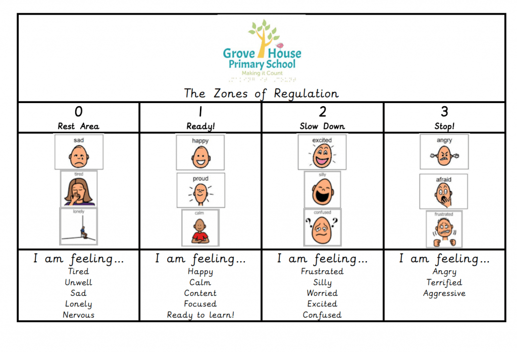 Zones of Regulation - Grovehouse Primary School : Grovehouse Primary School